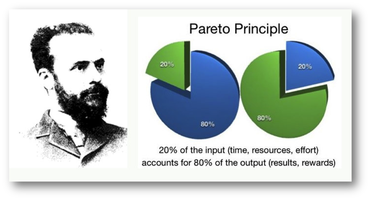 The Pareto Principle / The 80/20 Rule - Scruffy Dug Design Solutions